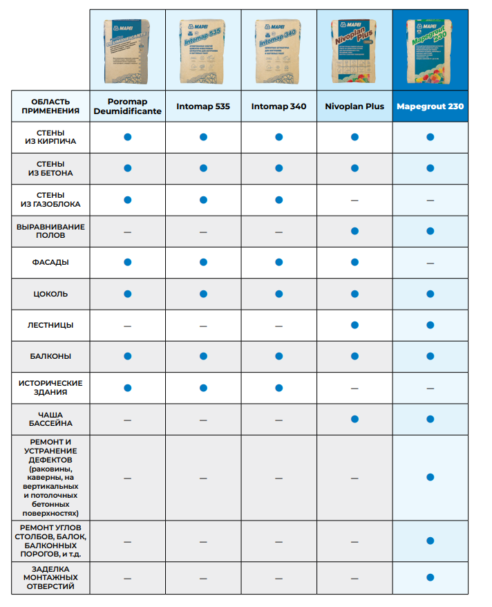 Представляем линейку ремонтных и выравнивающих составов Мапеи!